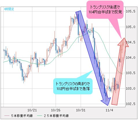 米ドル/円 日足