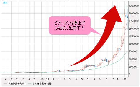 ビットコイン/円 週足