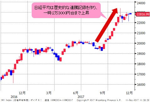 日経平均 週足