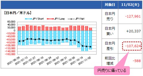 IMMポジション（米ドル/円）チャート