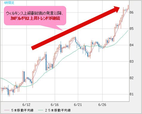加ドル/円 4時間足
