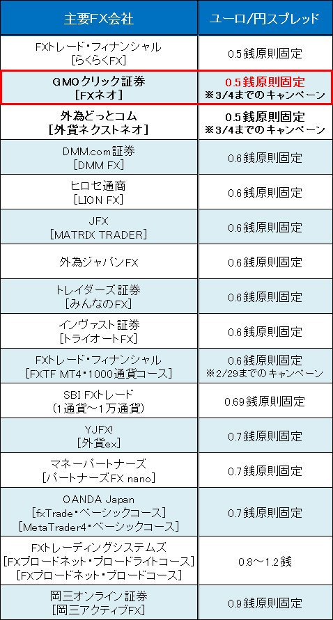 業界トップ水準の「ユーロ/円」スプレッド比較(2016年2月15日現在)
