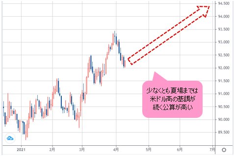 ドルインデックス 日足チャート