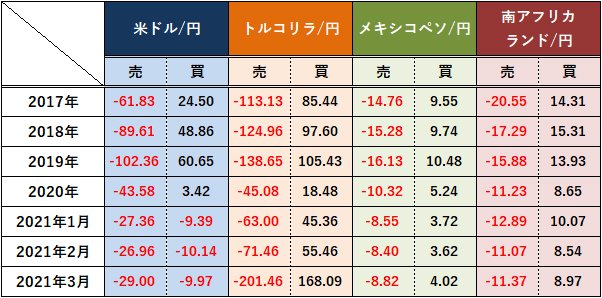 主要通貨ペアのスワップポイント付与実績(1日平均)