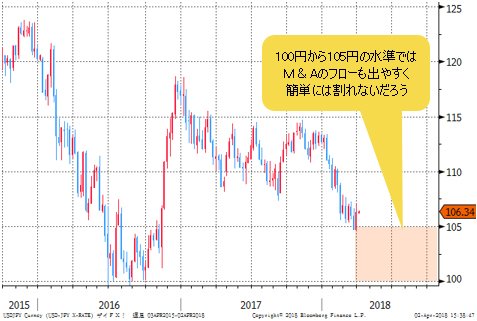 米ドル/円 日足