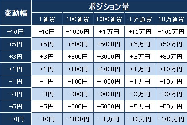 ポジションと変動幅による損益の一覧