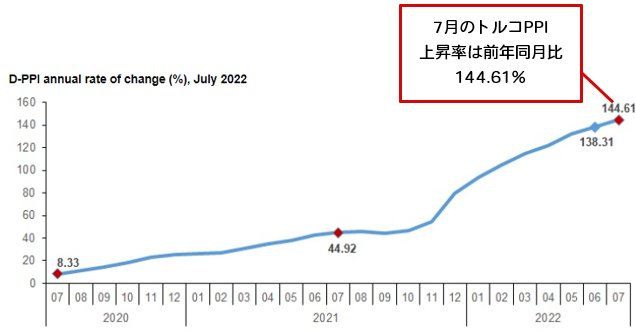 トルコPPI 前年同月比