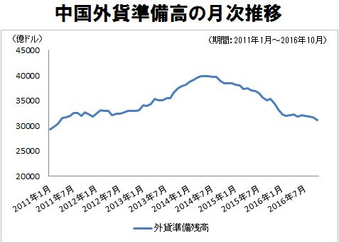 中国外貨準備高の月次推移