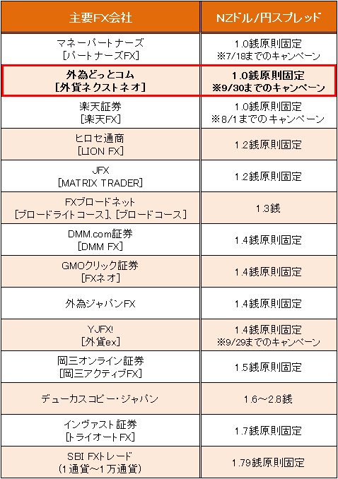 業界トップ水準の「NZドル/円」スプレッド比較(2017年7月11日現在)