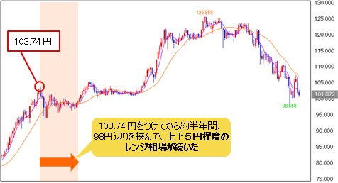 米ドル/円 週足