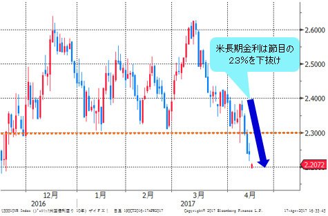 米長期金利(米10年債利回り) 日足