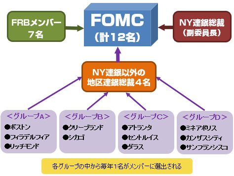 FOMCの構成図