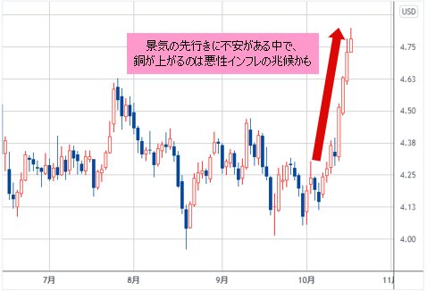 NY銅先物 日足チャート