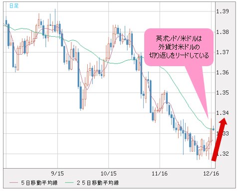 英ポンド/米ドル 日足チャート
