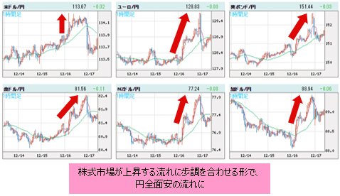 世界の通貨VS円 1時間足チャート