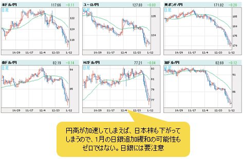 円高が加速すれば日本株も下がってしまうので、日銀の追加緩和の可能性はゼロではない