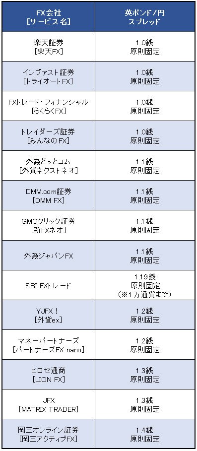 業界トップ水準の「英ポンド/円」スプレッド比較(2016年6月21日現在)