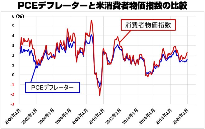 PCEデフレーターとCPIの推移(2000年~)