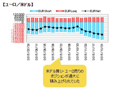 シカゴIMM通貨先物ポジション推移 ユーロ/米ドル