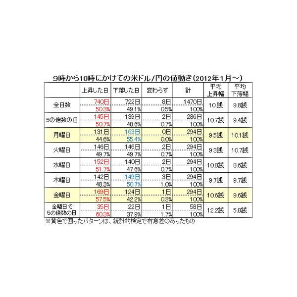 仲値トレード」って本当に儲かるの？（１）実は巷で言われているような法則はない!?｜ドル・円・ユーロの明日はどっちだ!? - ザイFX！