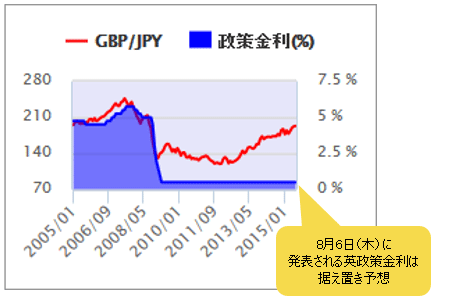 英政策金利
