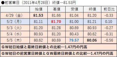 2011年の値動き