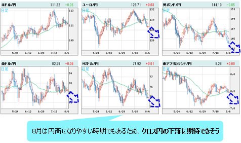 世界の通貨VS円 日足
