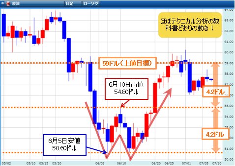 GMOクリック証券の原油CFD 日足チャート(2019年5月前後)