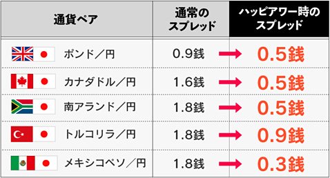 プラミアムフライデー・ハッピーアワーの適用スプレッド