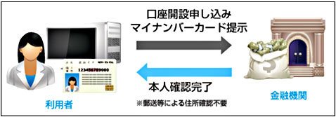 「マイナンバー制度対応オンライン本人確認サービス」のフロー図