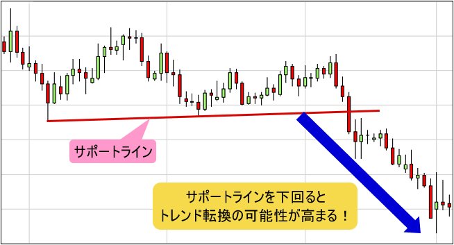 サポートライン