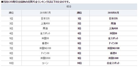 GMOクリック証券・CFD取引全銘柄の売買代金ランキング