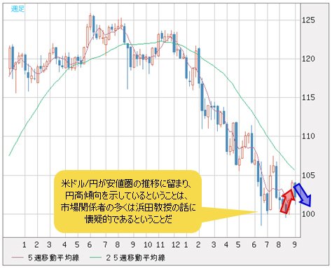 米ドル/円 週足
