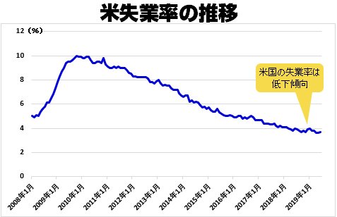 米失業率の推移