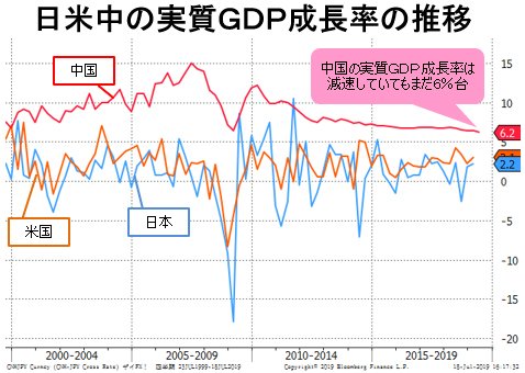 日米中の実質GDP成長率の推移