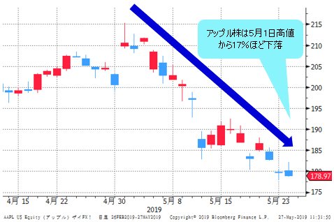 アップル 日足