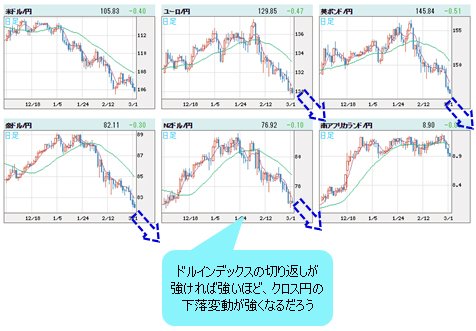 世界の通貨VS円 日足