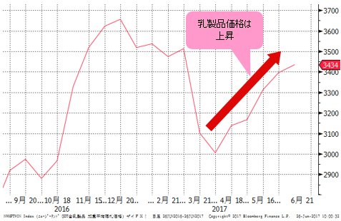 国際乳製品価格指数の推移