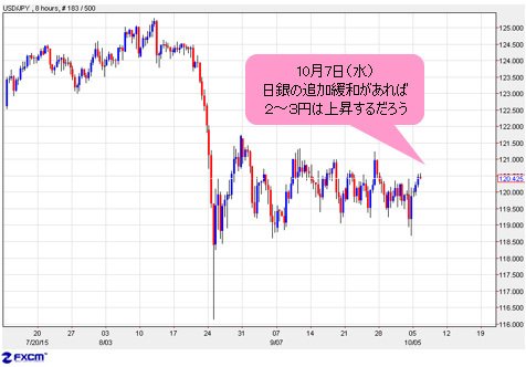 10月7日に日銀が追加緩和すれば、米ドル/円は2～3円上昇するだろう