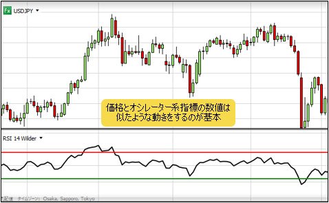 RSIのチャート
