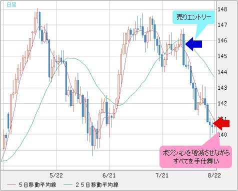 英ポンド/円 日足