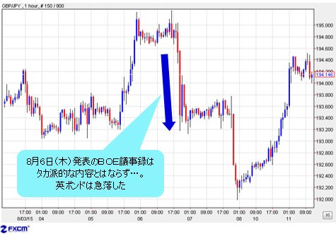 8月6日に公表されたBOE議事録がタカ派的ではなく英ポンドは急落した