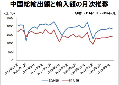 中国の総輸出額と輸入額の月次推移(2013年11月~2016年9月)