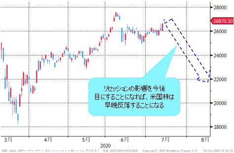 NYダウ 日足チャート