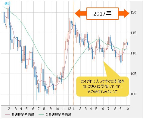米ドル/円 週足
