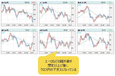 世界の通貨VS円 日足チャート