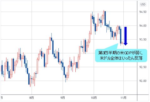 ドルインデックス 日足チャート