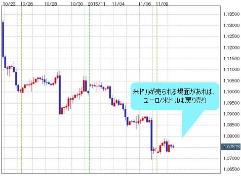 米ドルが売られる局面があれば戻り売り