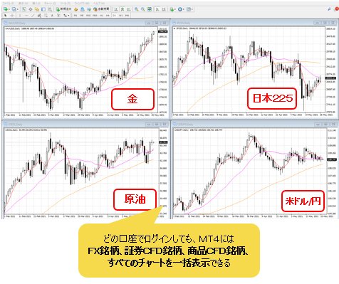 楽天証券・MT4チャート