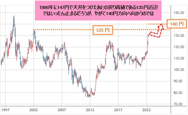 米ドル/円 月足チャート